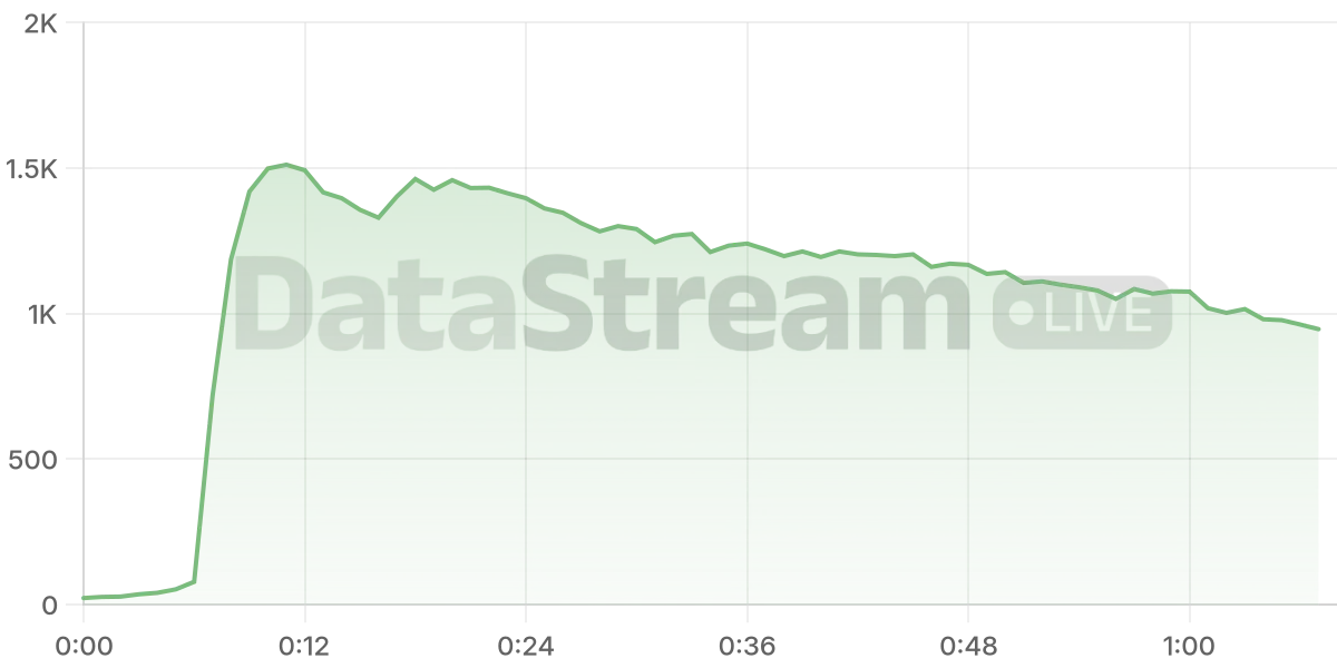 Grafico de conectados del stream