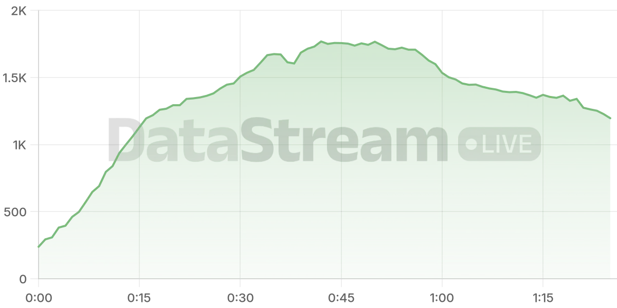 Grafico de conectados del stream