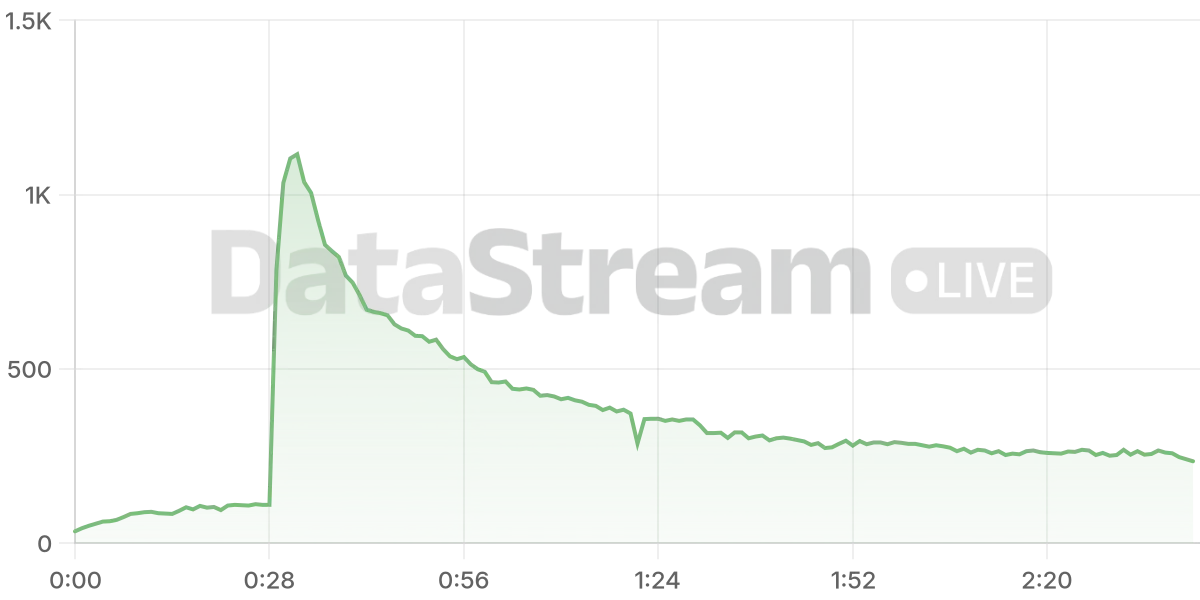 Grafico de conectados del stream