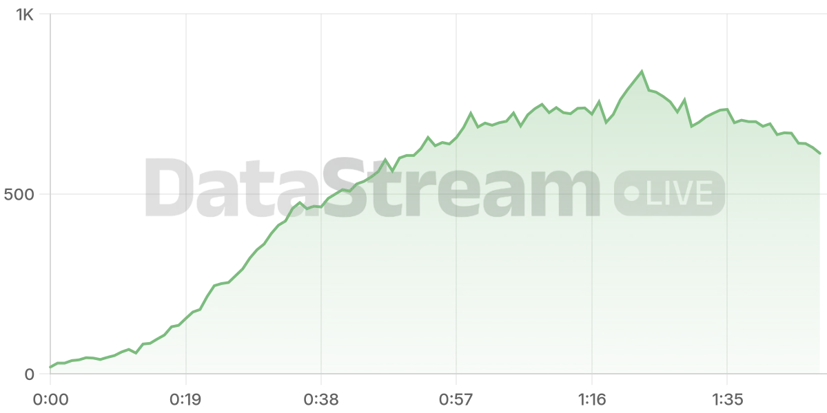 Grafico de conectados del stream