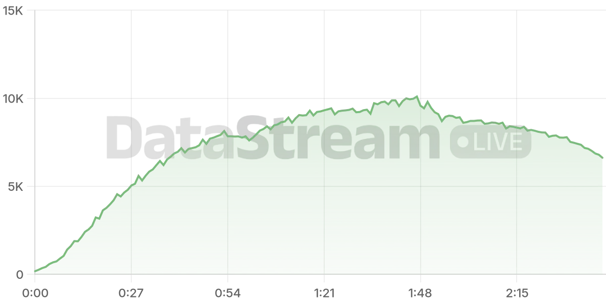 Grafico de conectados del stream