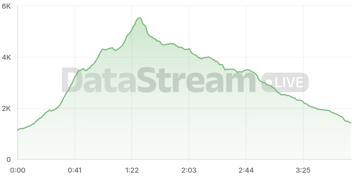 Grafico de conectados del stream