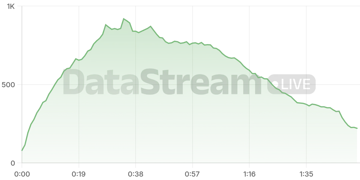 Grafico de conectados del stream