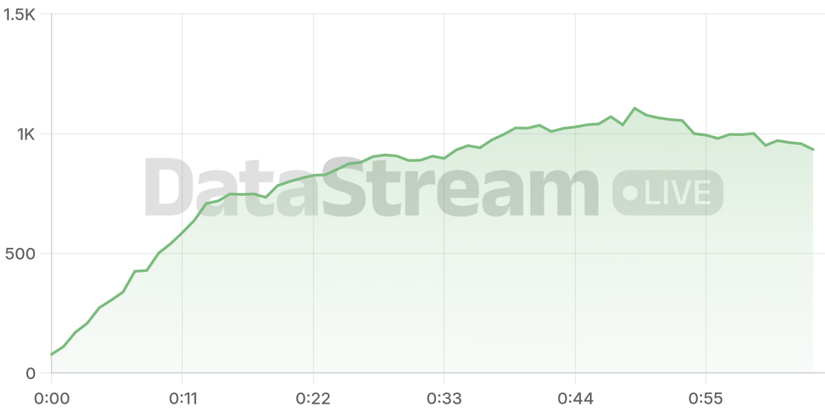 Grafico de conectados del stream