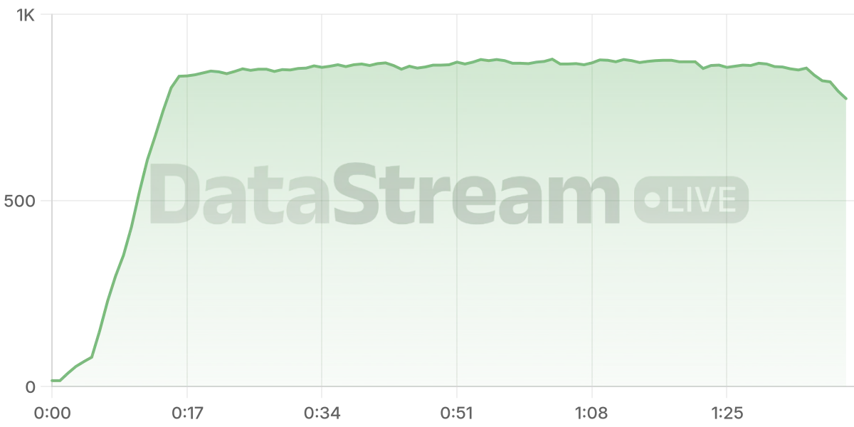 Grafico de conectados del stream