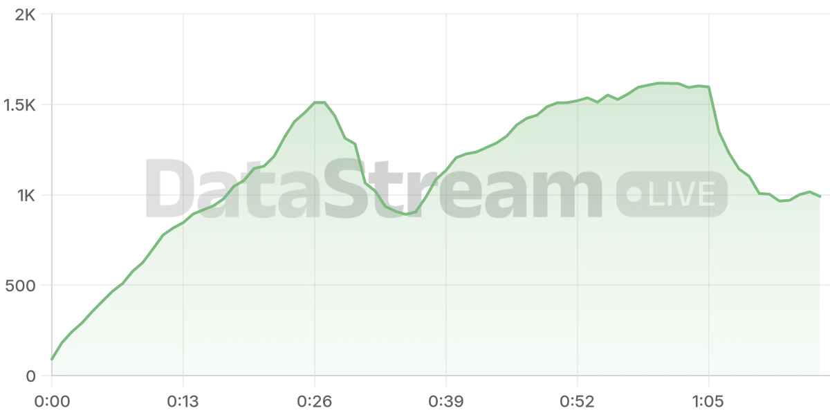 Grafico de conectados del stream