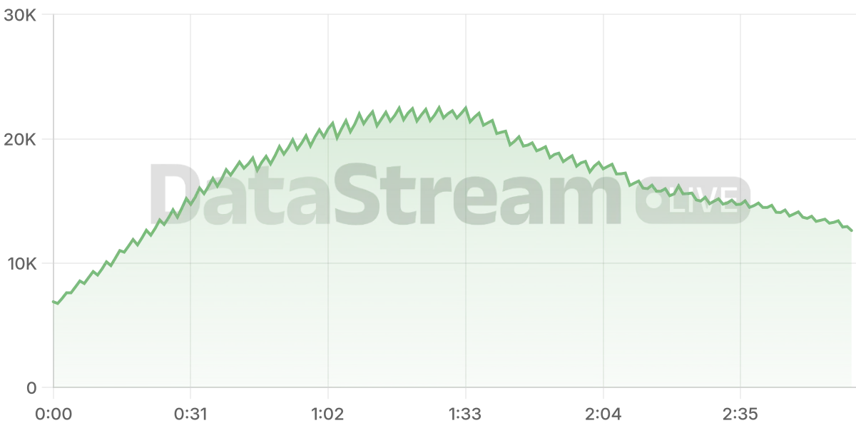 Grafico de conectados del stream