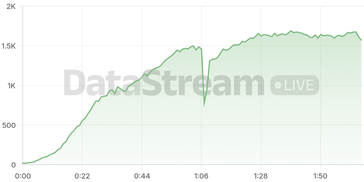 Grafico de conectados del stream