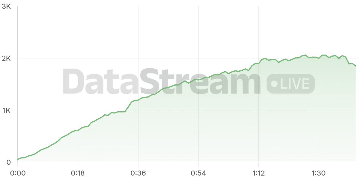 Grafico de conectados del stream