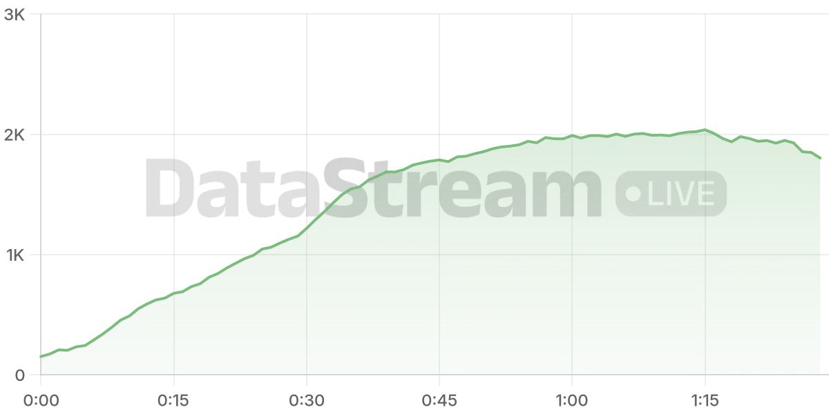 Grafico de conectados del stream