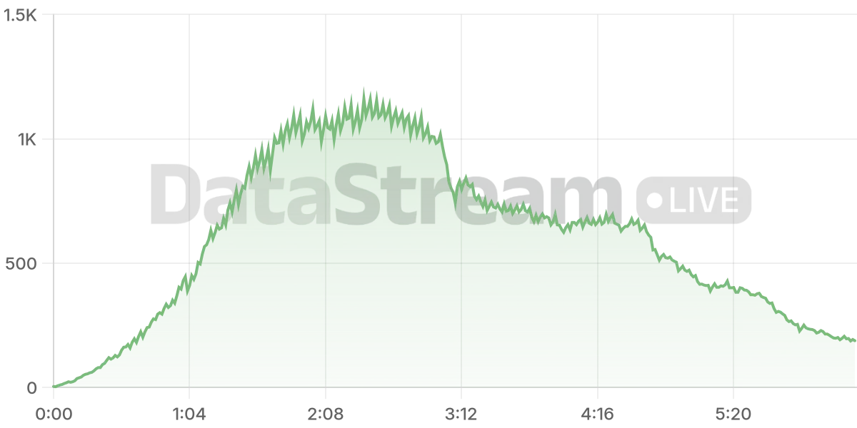 Grafico de conectados del stream