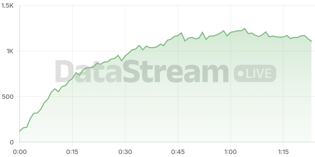 Grafico de conectados del stream