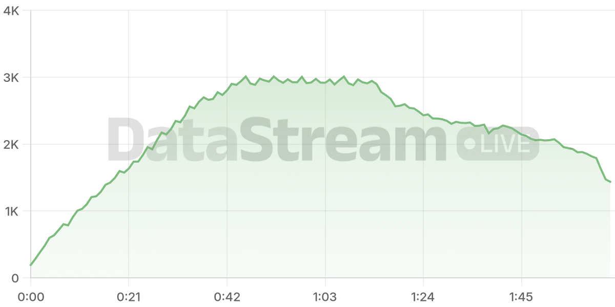 Grafico de conectados del stream