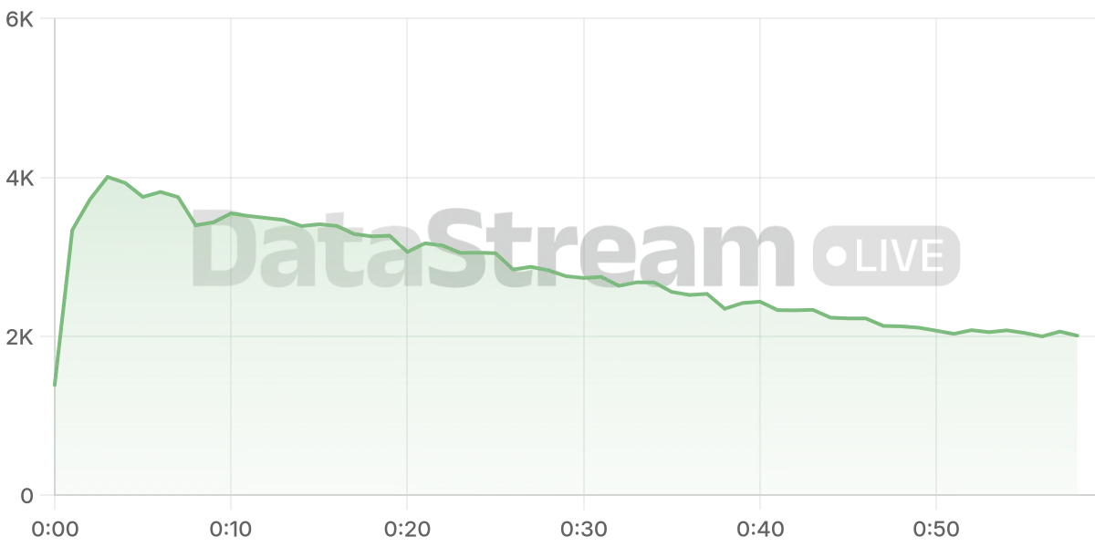 Grafico de conectados del stream