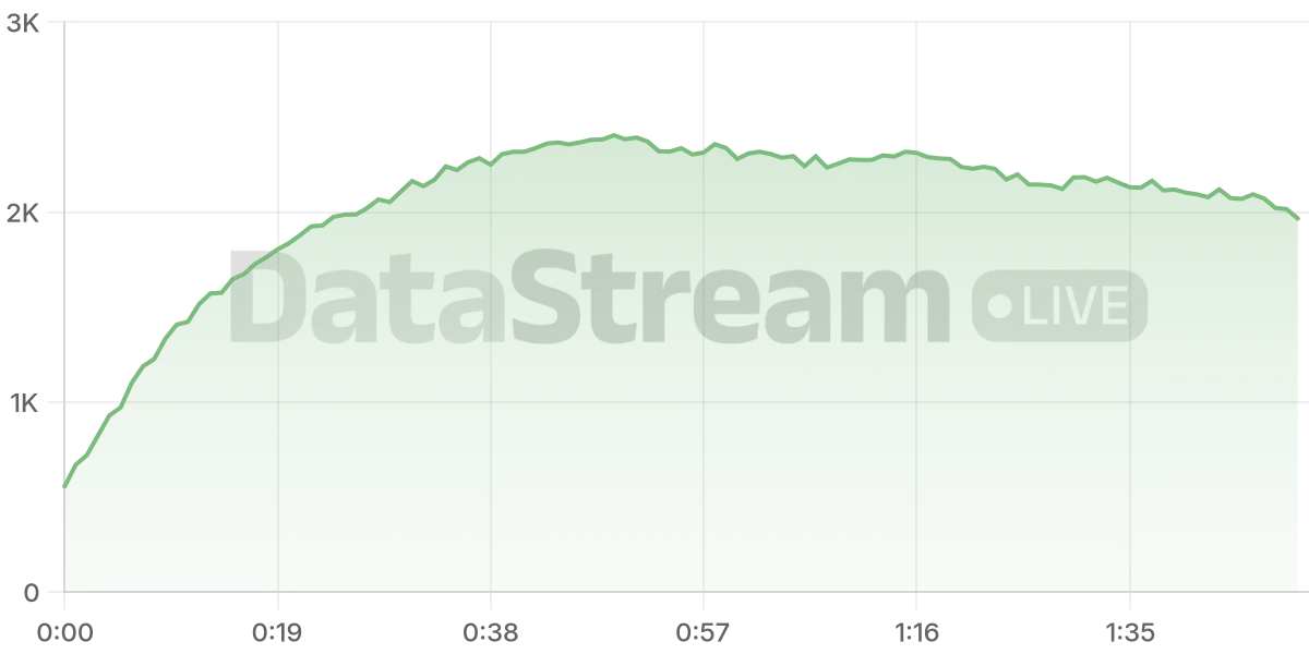 Grafico de conectados del stream