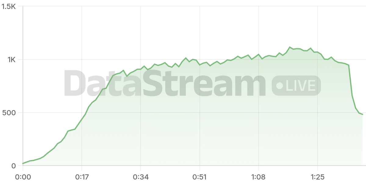 Grafico de conectados del stream