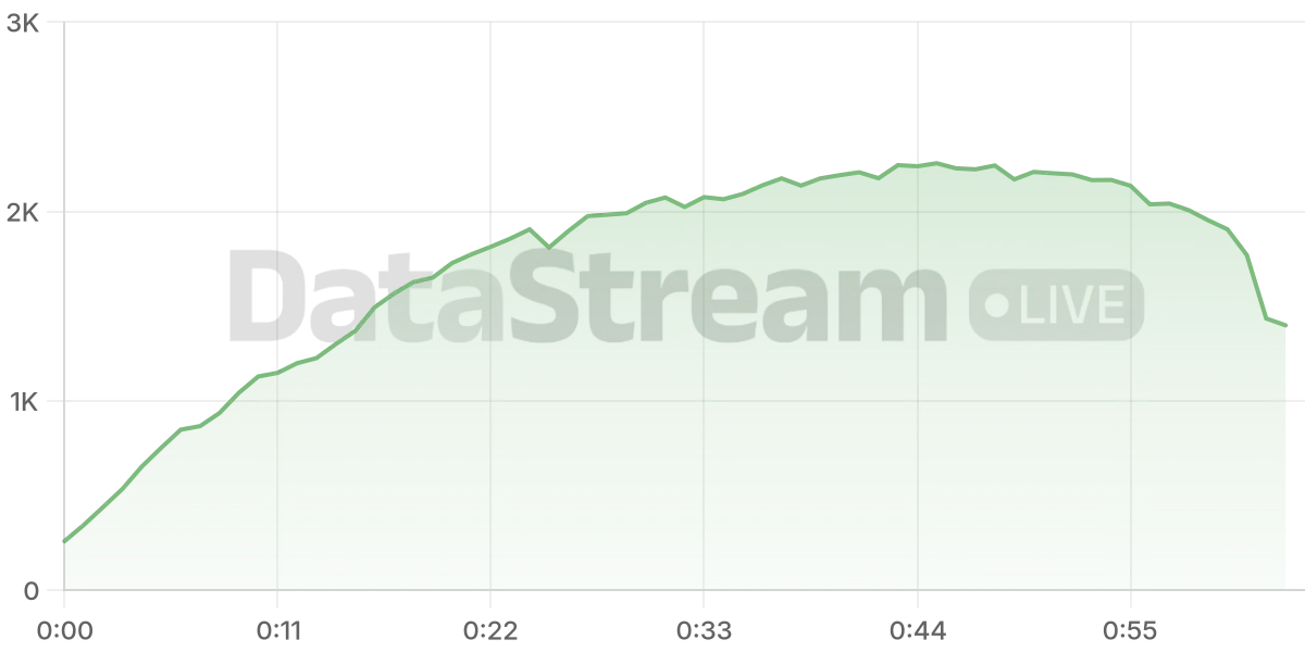 Grafico de conectados del stream