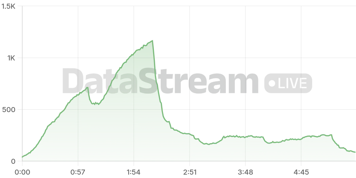 Grafico de conectados del stream