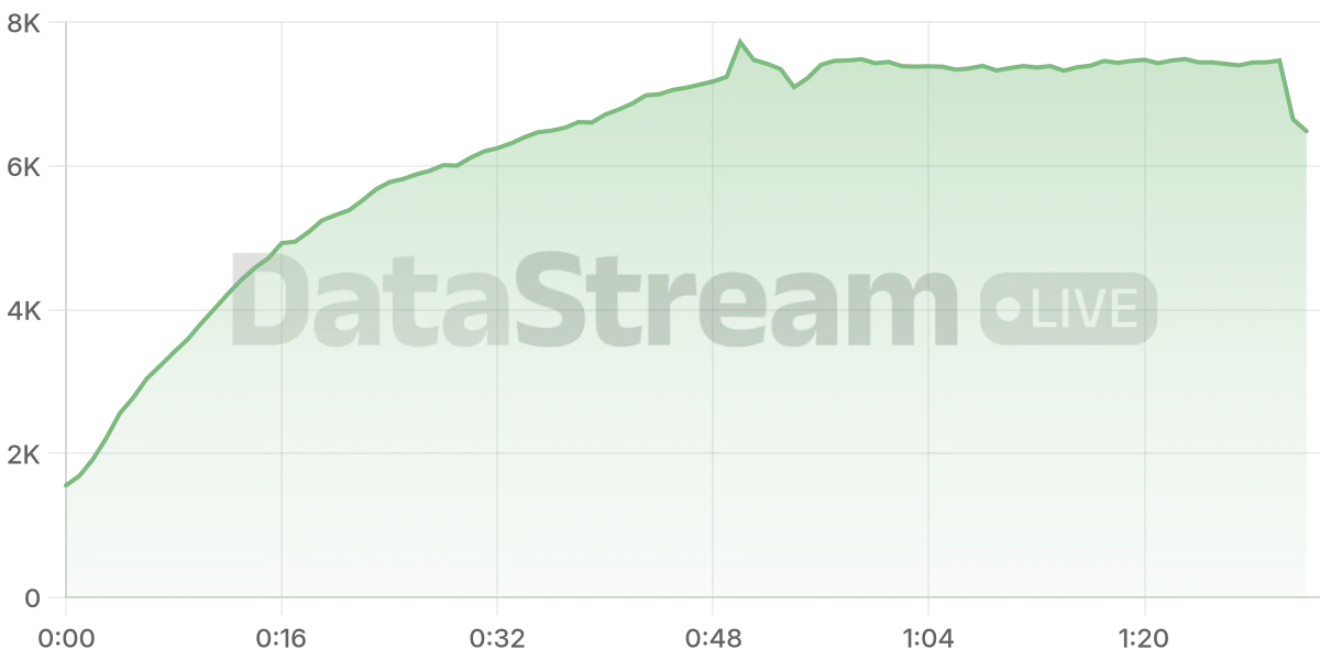 Grafico de conectados del stream
