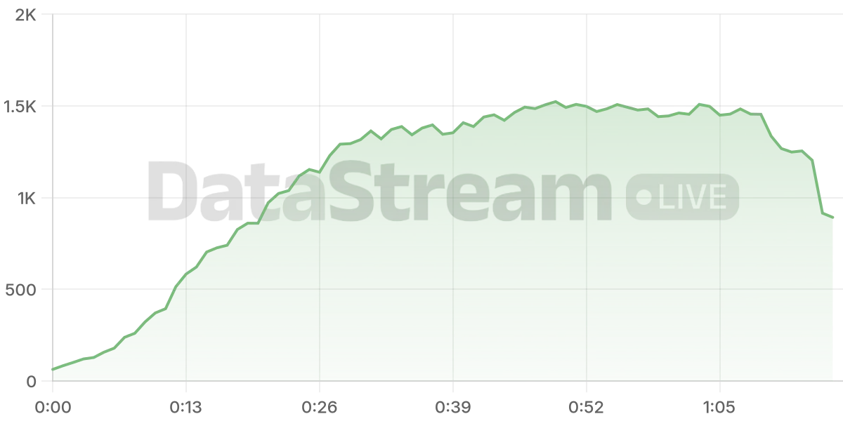 Grafico de conectados del stream