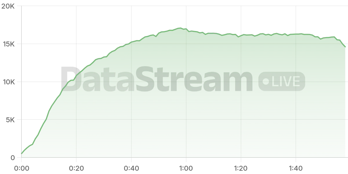 Grafico de conectados del stream