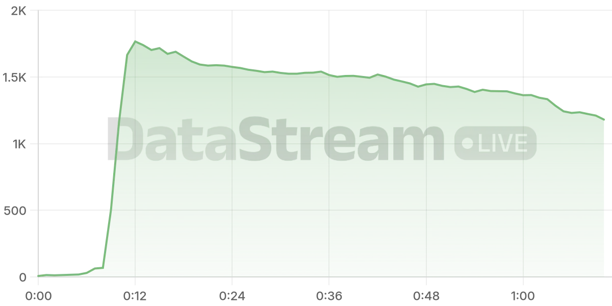 Grafico de conectados del stream