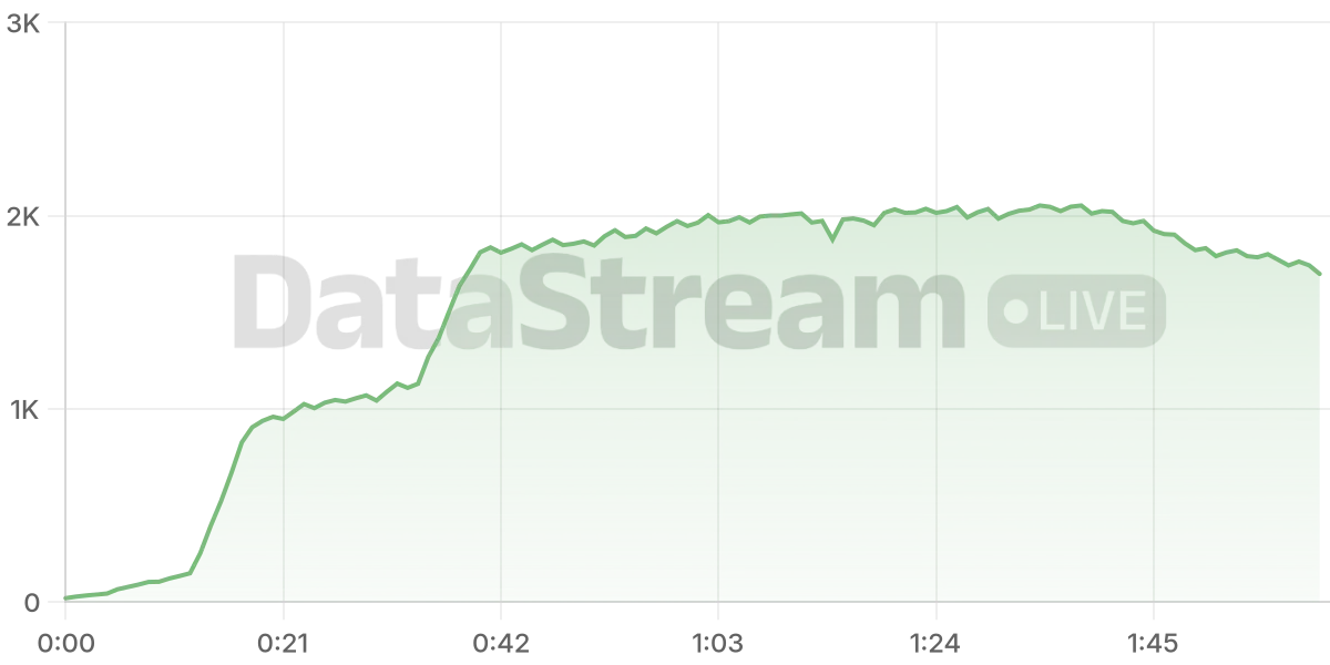 Grafico de conectados del stream