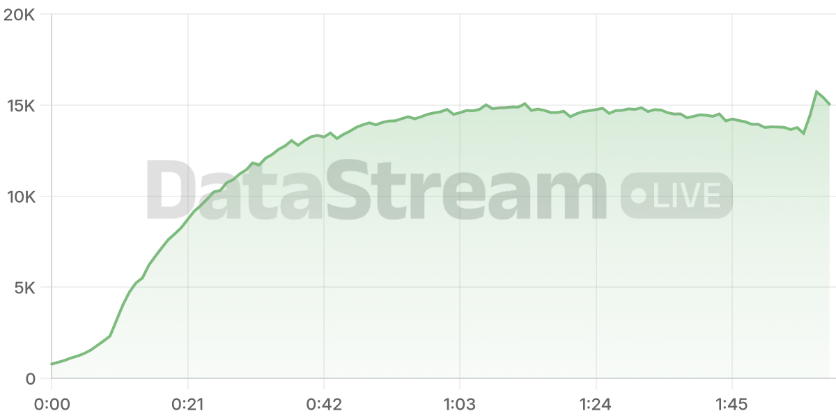 Grafico de conectados del stream