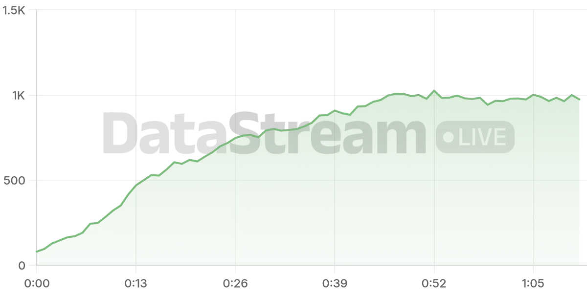 Grafico de conectados del stream