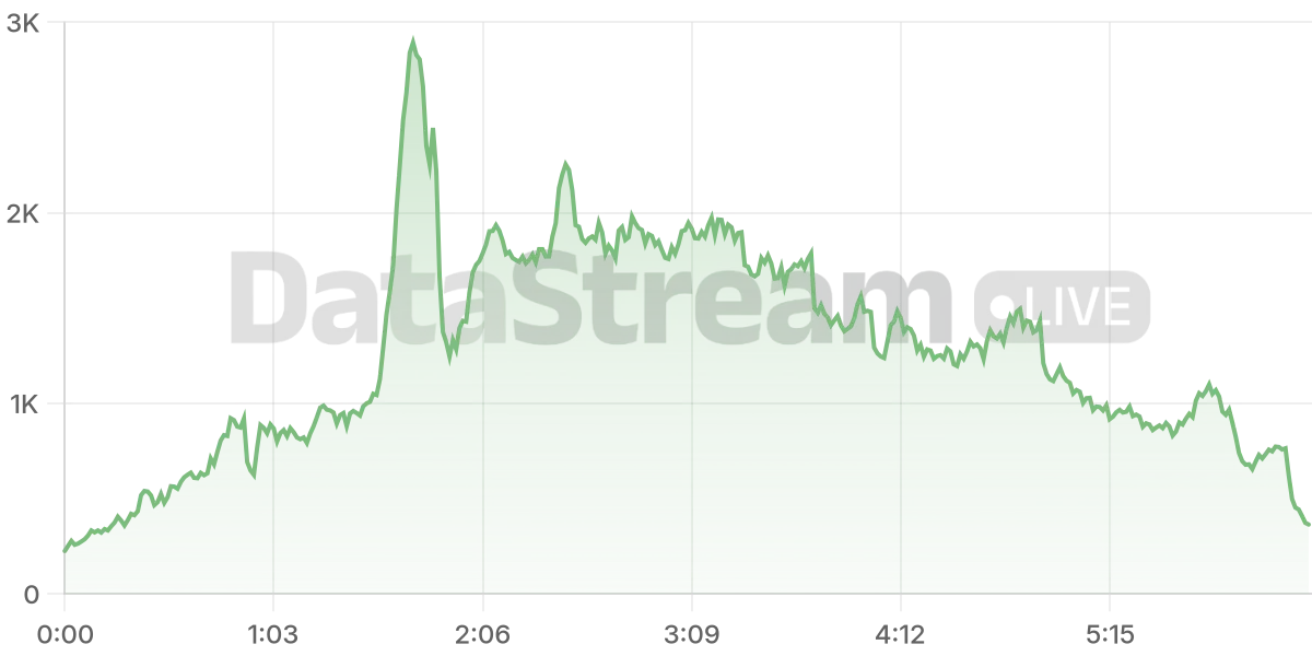 Grafico de conectados del stream