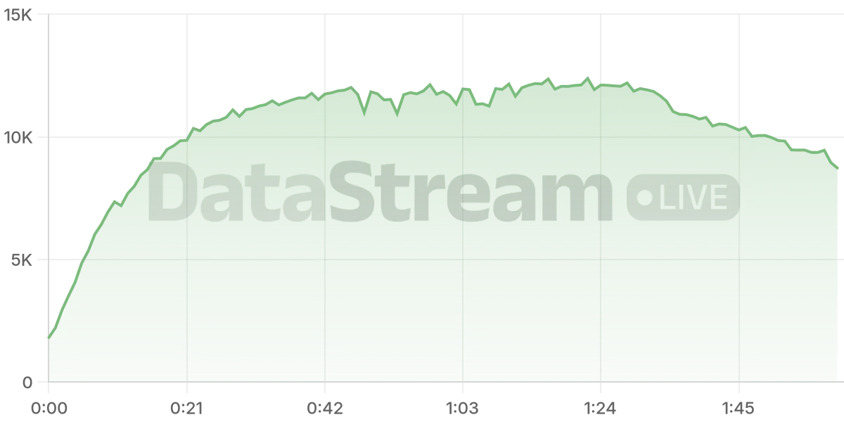 Grafico de conectados del stream