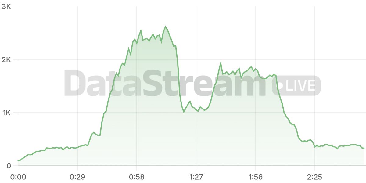 Grafico de conectados del stream