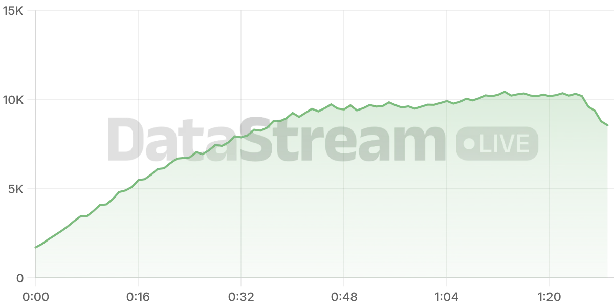 Grafico de conectados del stream