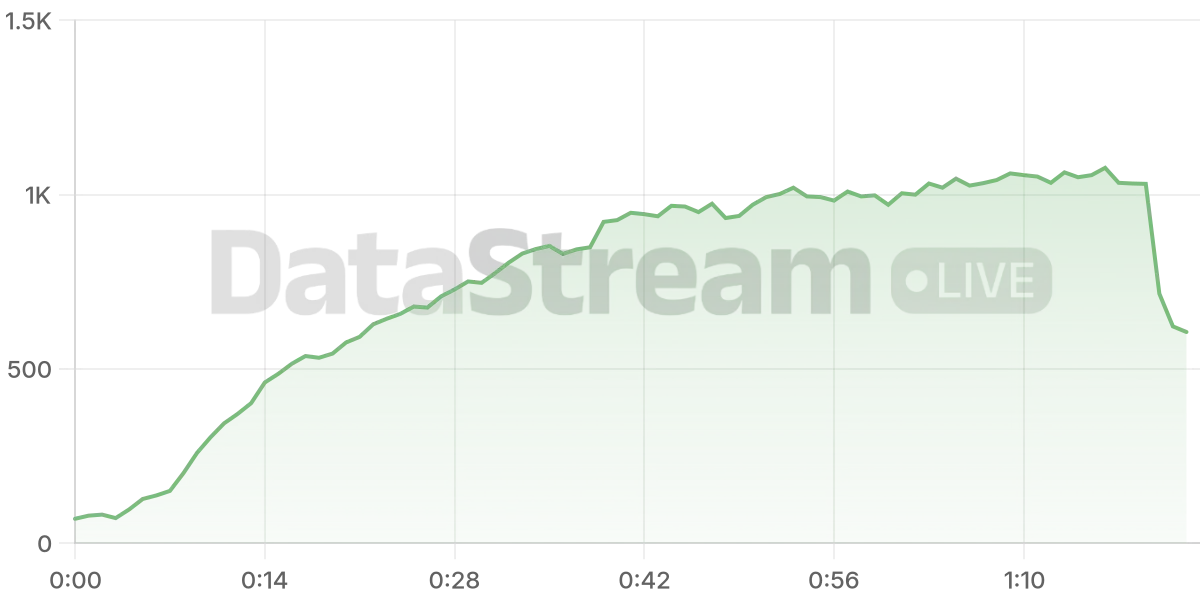 Grafico de conectados del stream