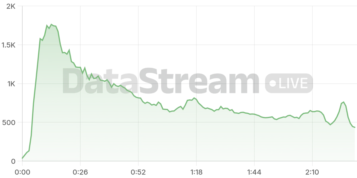 Grafico de conectados del stream