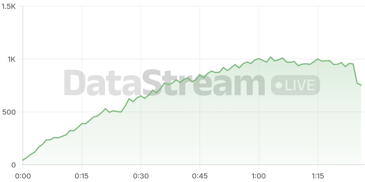 Grafico de conectados del stream