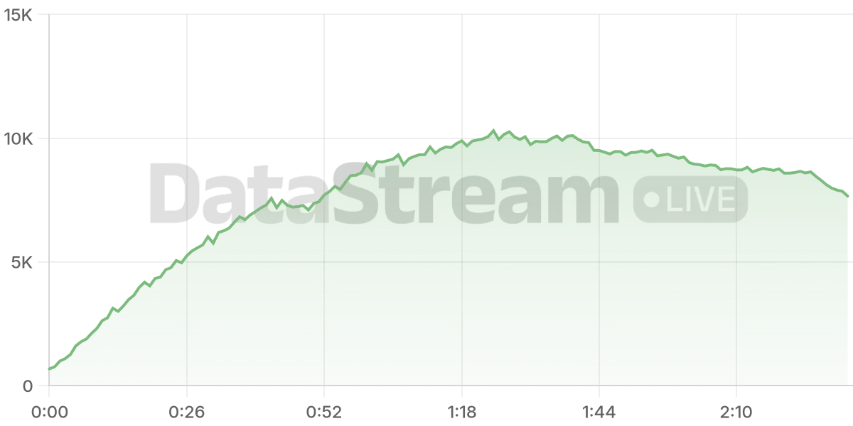 Grafico de conectados del stream