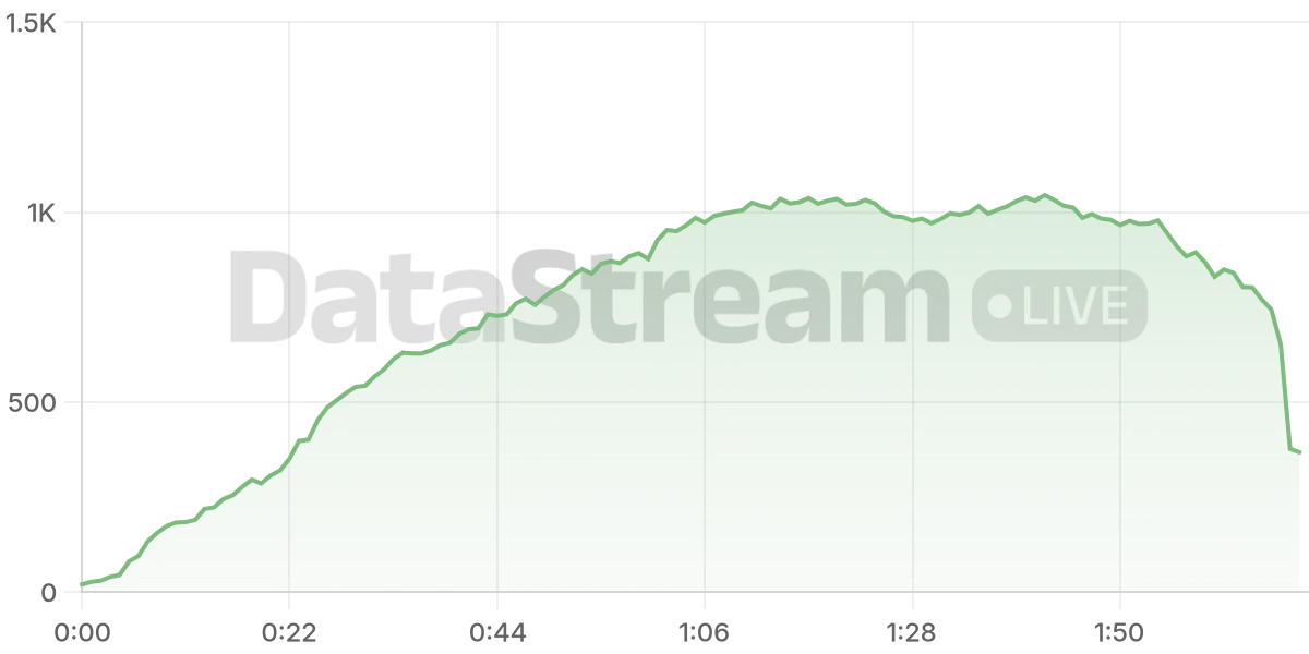 Grafico de conectados del stream