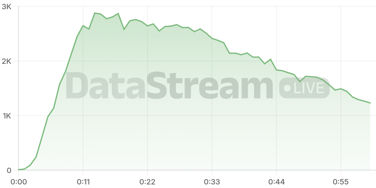 Grafico de conectados del stream