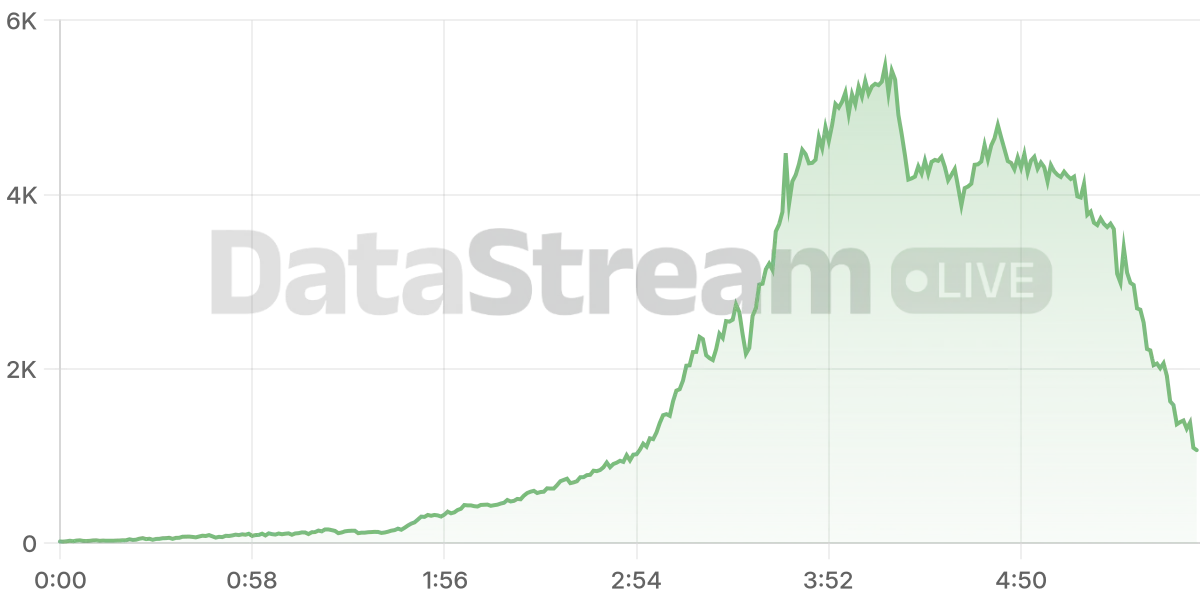 Grafico de conectados del stream