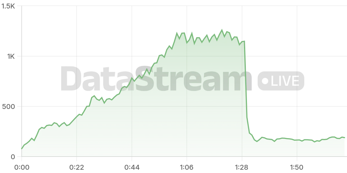 Grafico de conectados del stream