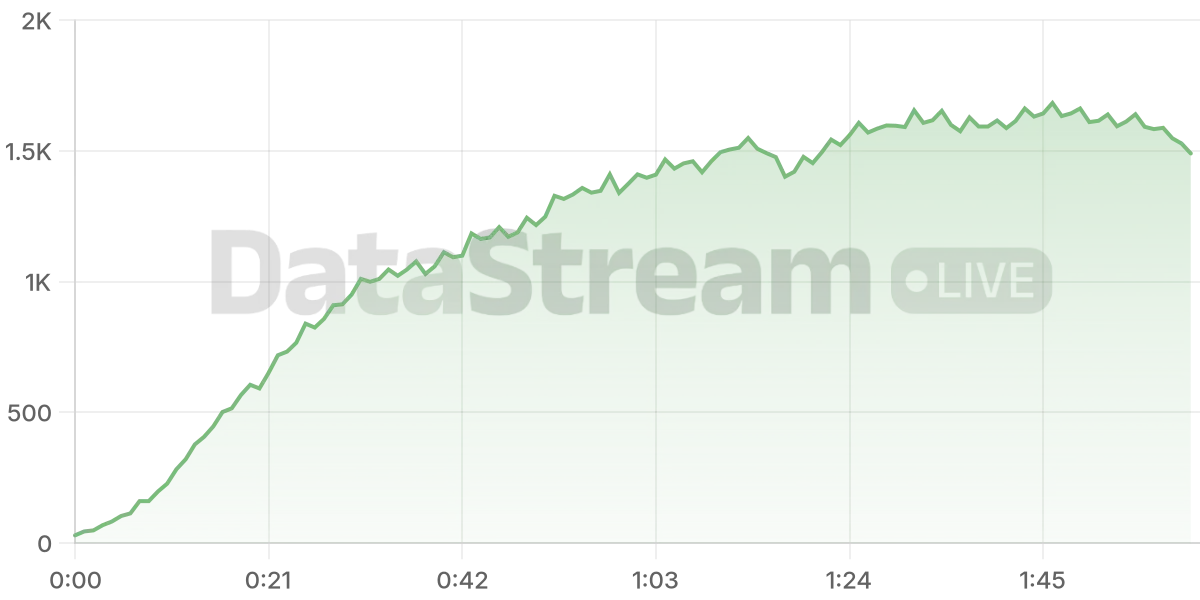 Grafico de conectados del stream