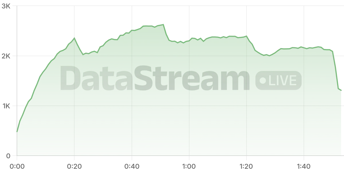 Grafico de conectados del stream