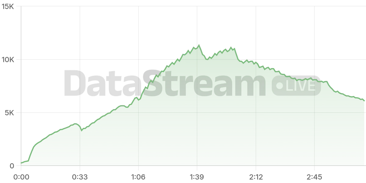 Grafico de conectados del stream