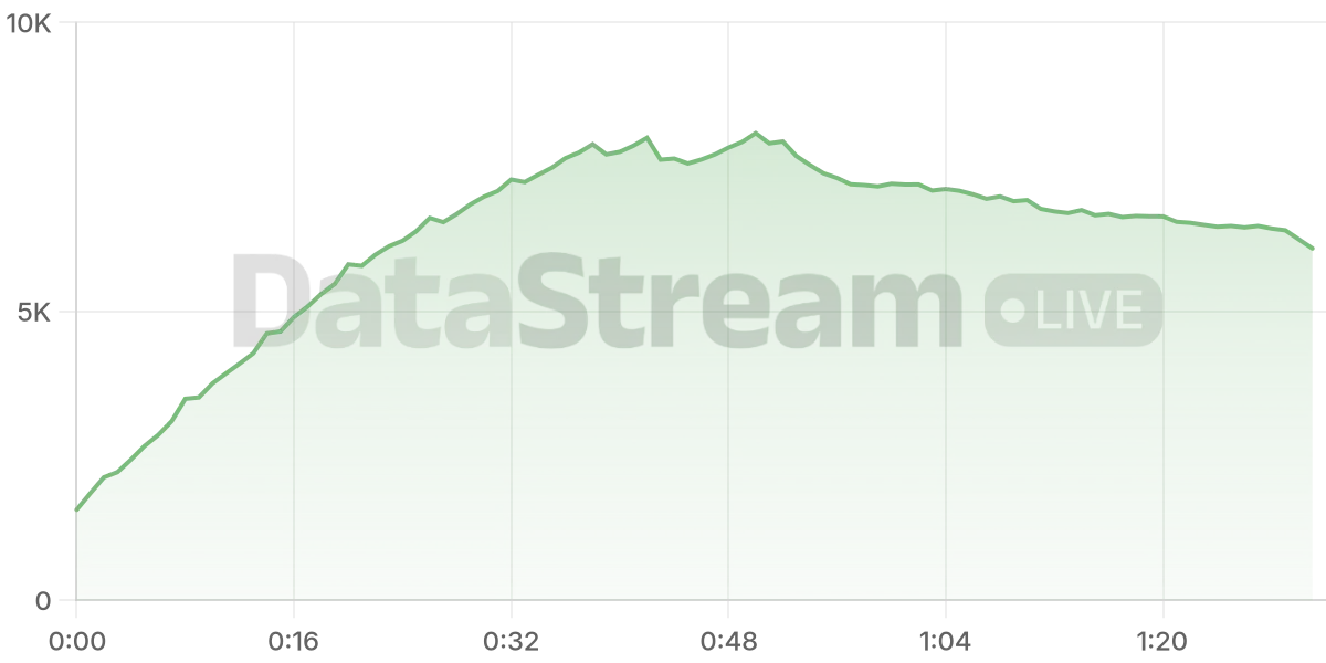 Grafico de conectados del stream
