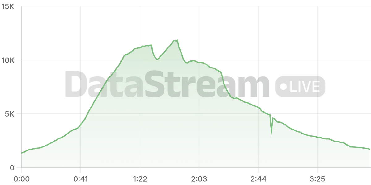Grafico de conectados del stream