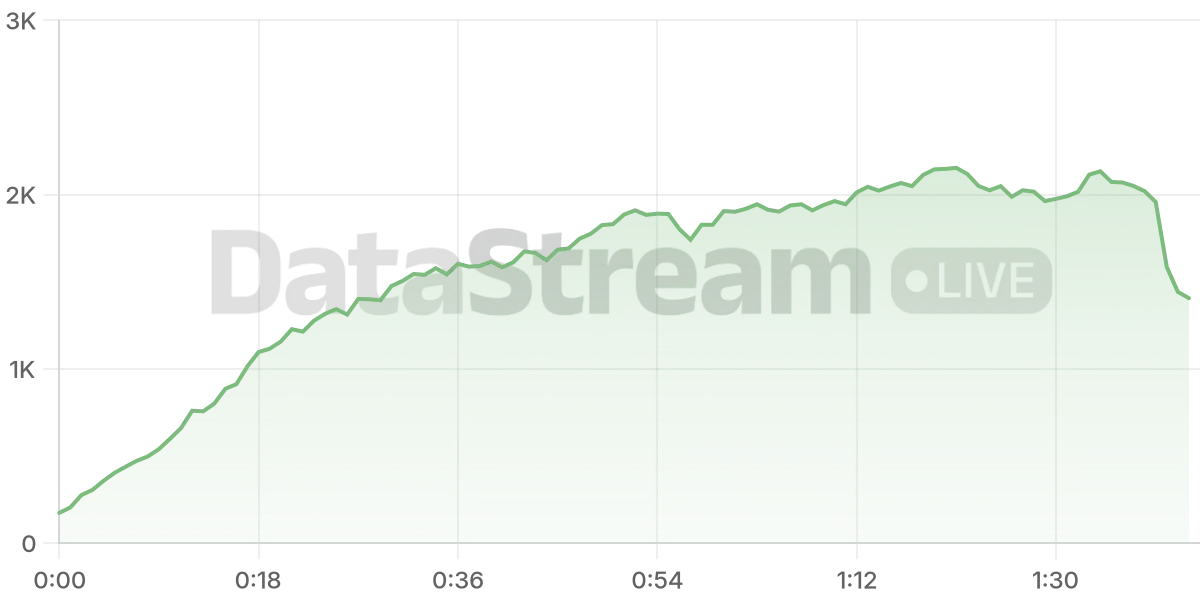 Grafico de conectados del stream