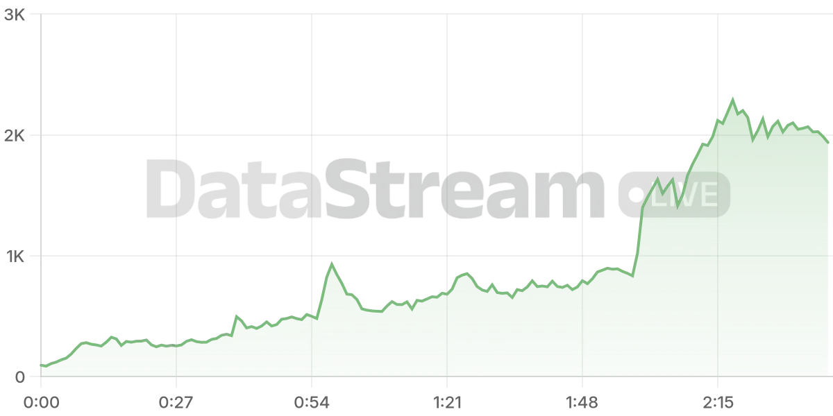 Grafico de conectados del stream