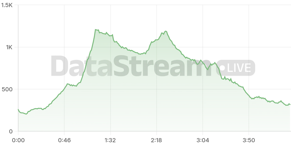 Grafico de conectados del stream
