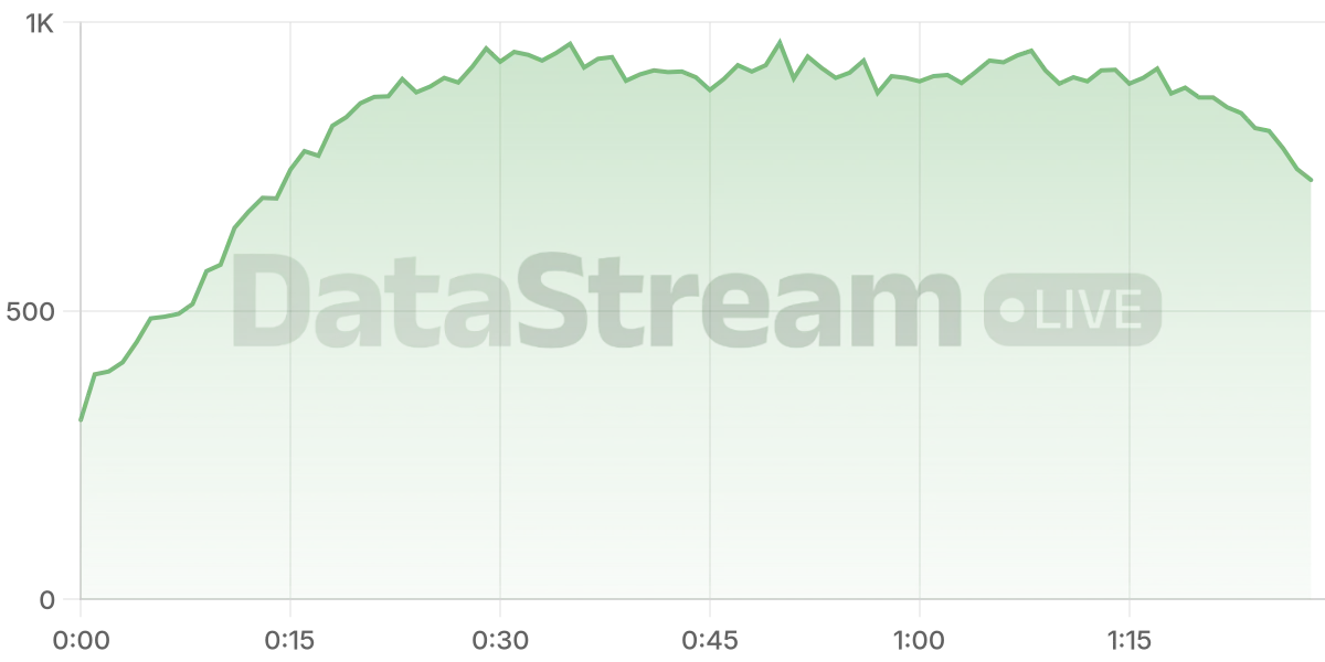 Grafico de conectados del stream